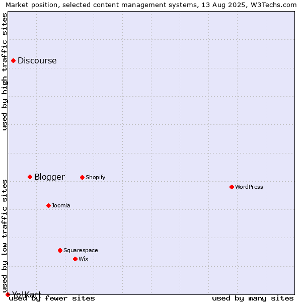 Market position of Blogger vs. Discourse vs. Yo!Kart