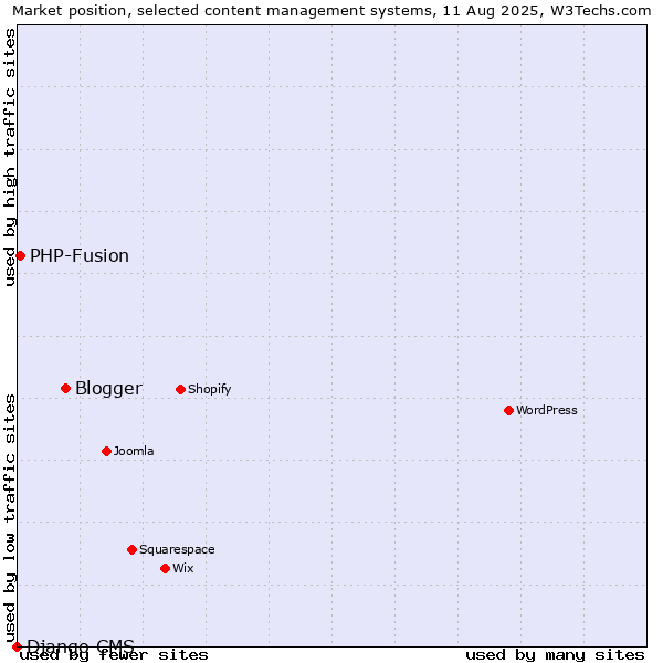 Market position of Blogger vs. PHP-Fusion vs. Django CMS