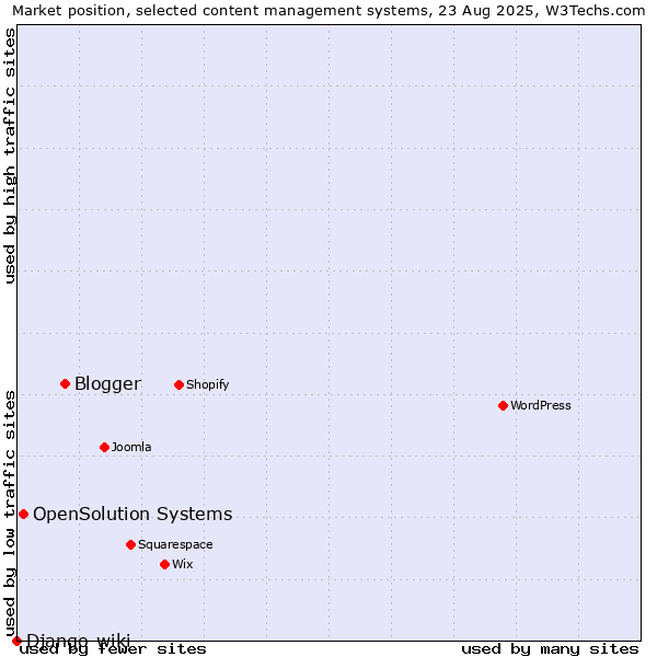 Market position of Blogger vs. OpenSolution Systems vs. Django-wiki