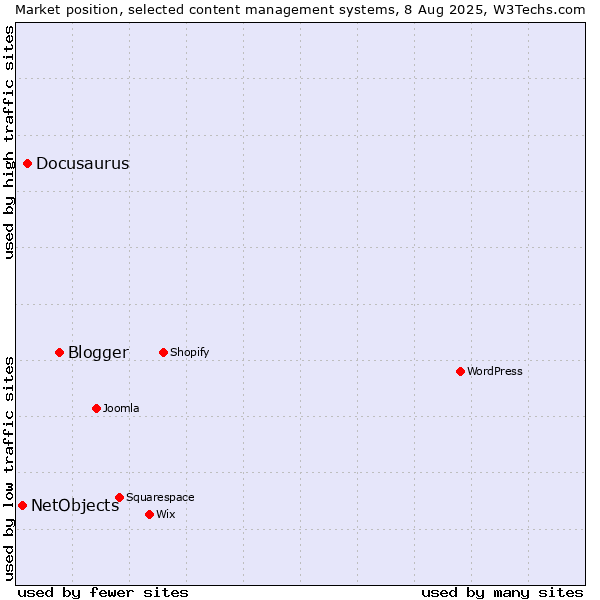 Market position of Blogger vs. Docusaurus vs. NetObjects