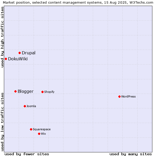 Market position of Drupal vs. Blogger vs. DokuWiki