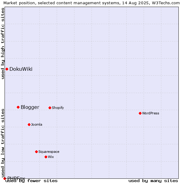 Market position of Blogger vs. DokuWiki vs. PHPFox