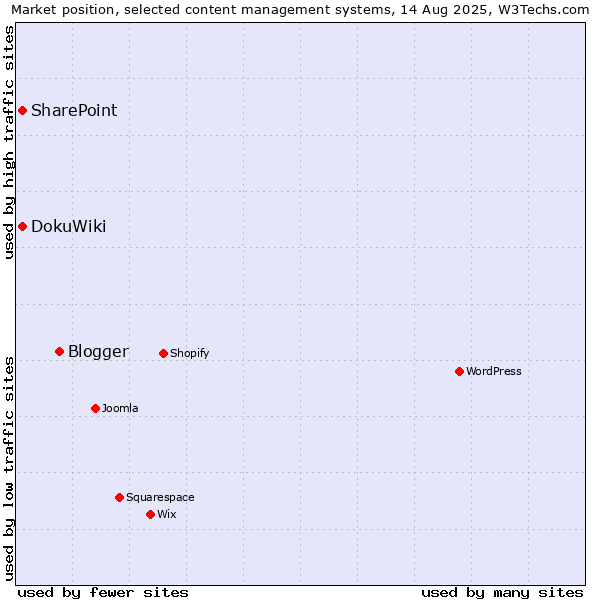 Market position of Blogger vs. DokuWiki vs. SharePoint