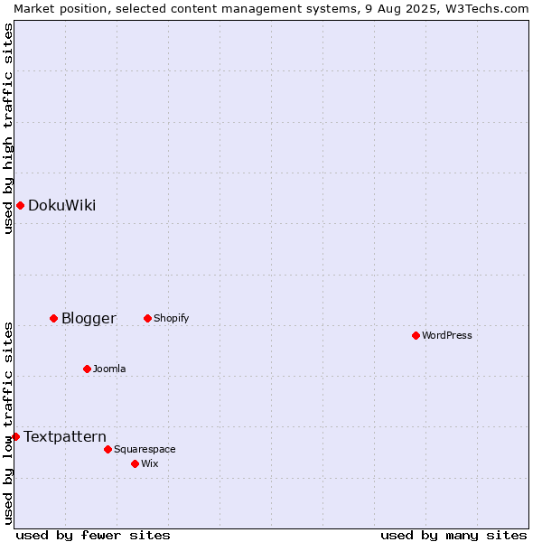 Market position of Blogger vs. DokuWiki vs. Textpattern
