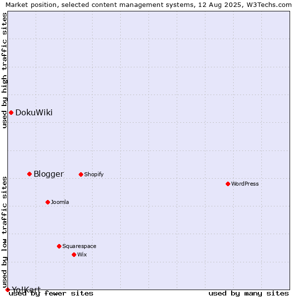 Market position of Blogger vs. DokuWiki vs. Yo!Kart
