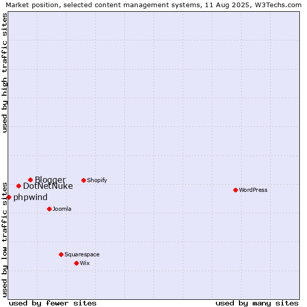 Market position of Blogger vs. DotNetNuke vs. phpwind