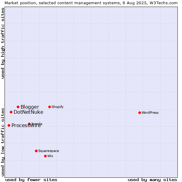 Market position of Blogger vs. DotNetNuke vs. ProcessWire