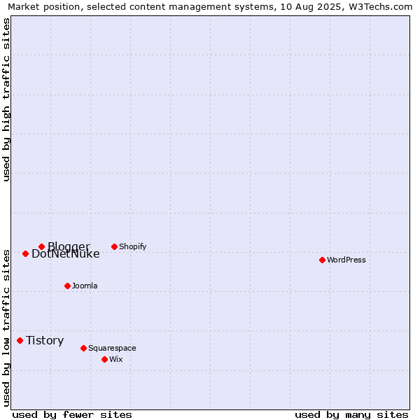 Market position of Blogger vs. DotNetNuke vs. Tistory