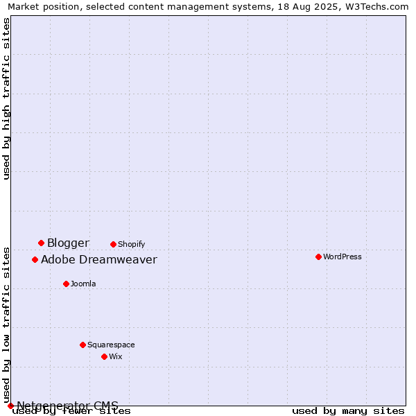 Market position of Blogger vs. Adobe Dreamweaver vs. Netgenerator CMS