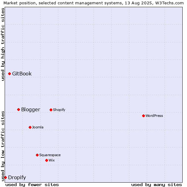 Market position of Blogger vs. GitBook vs. Dropify