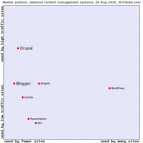 Market position of Drupal vs. Blogger
