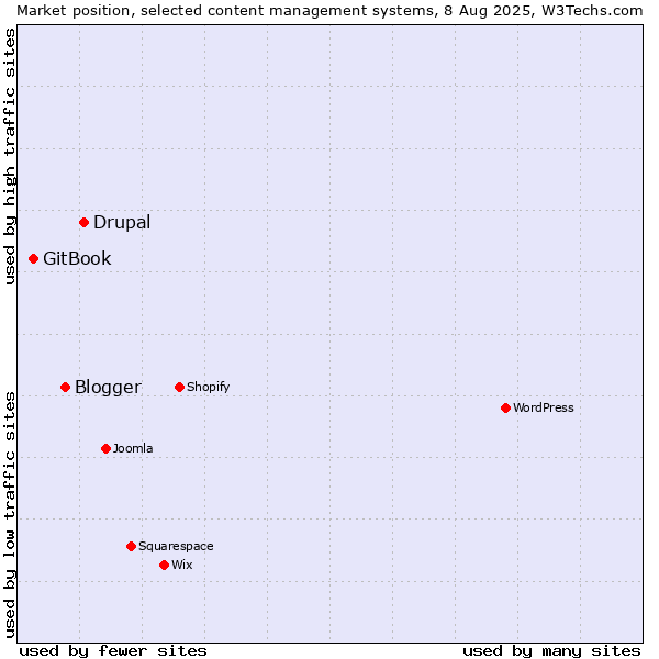 Market position of Drupal vs. Blogger vs. GitBook