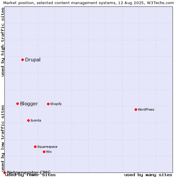 Market position of Drupal vs. Blogger vs. Netgenerator CMS