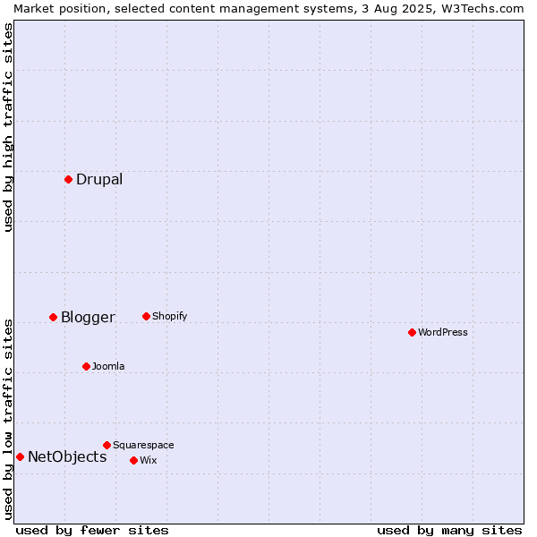 Market position of Drupal vs. Blogger vs. NetObjects