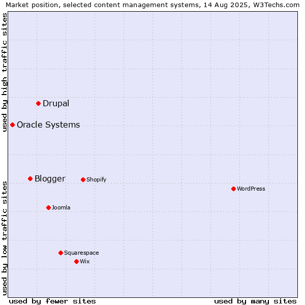 Market position of Drupal vs. Blogger vs. Oracle Systems