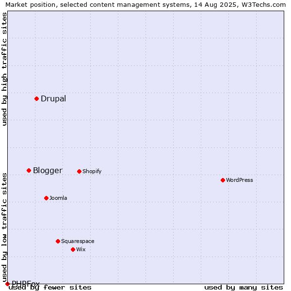 Market position of Drupal vs. Blogger vs. PHPFox