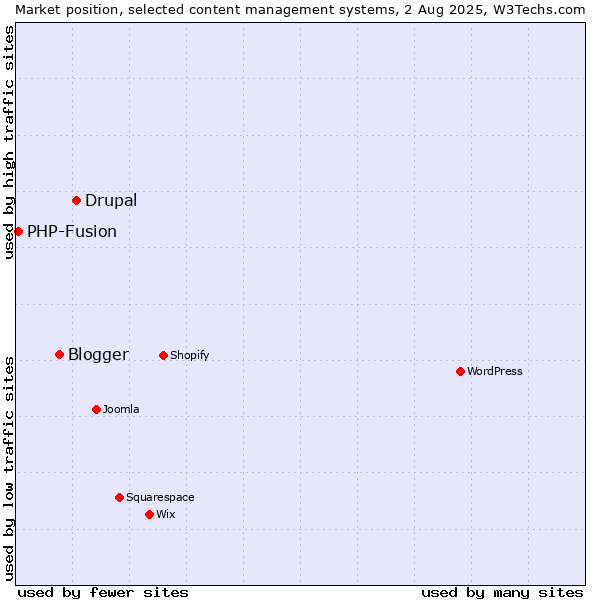 Market position of Drupal vs. Blogger vs. PHP-Fusion