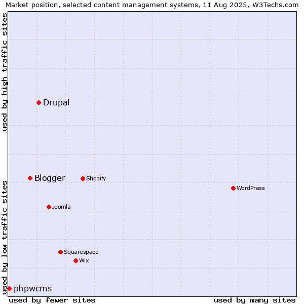 Market position of Drupal vs. Blogger vs. phpwcms