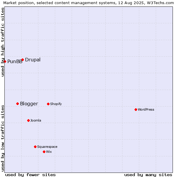 Market position of Drupal vs. Blogger vs. PunBB