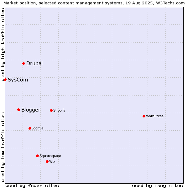 Market position of Drupal vs. Blogger vs. SysCom