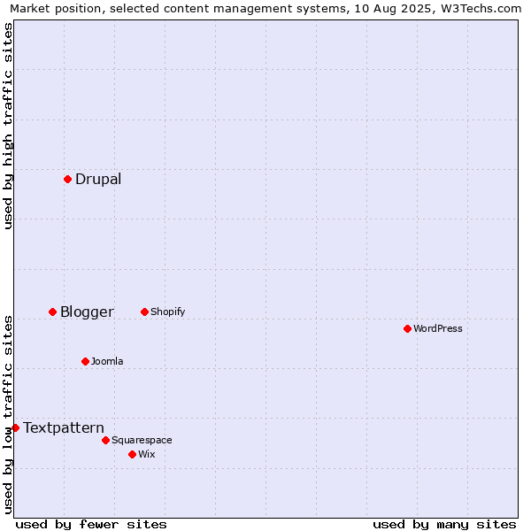 Market position of Drupal vs. Blogger vs. Textpattern