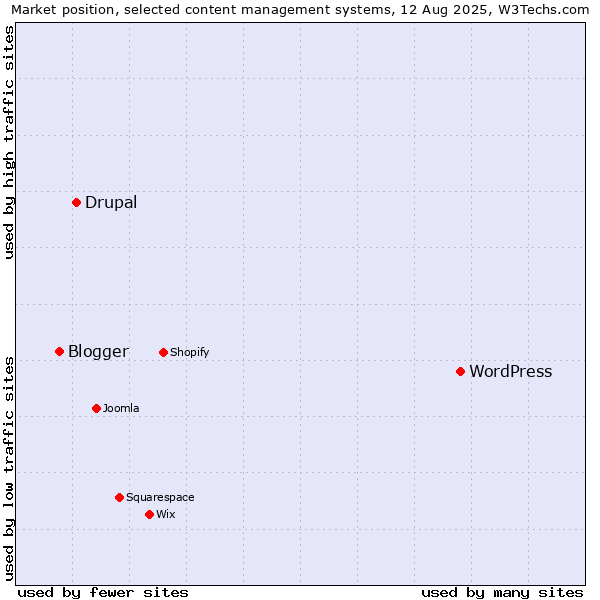 Market position of WordPress vs. Drupal vs. Blogger