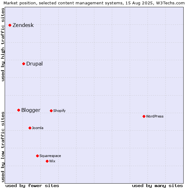 Market position of Drupal vs. Blogger vs. Zendesk