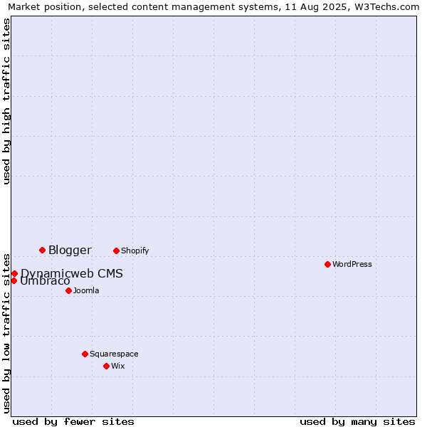 Market position of Blogger vs. Dynamicweb CMS vs. Umbraco