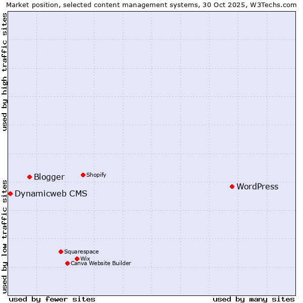 Market position of WordPress vs. Blogger vs. Dynamicweb CMS