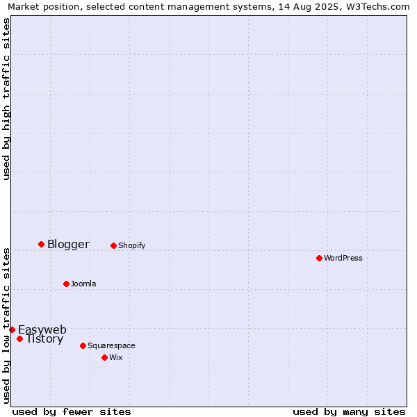 Market position of Blogger vs. Tistory vs. Easyweb