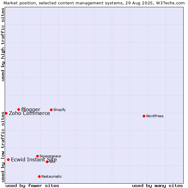 Market position of Blogger vs. Ecwid Instant Site vs. Zoho Commerce
