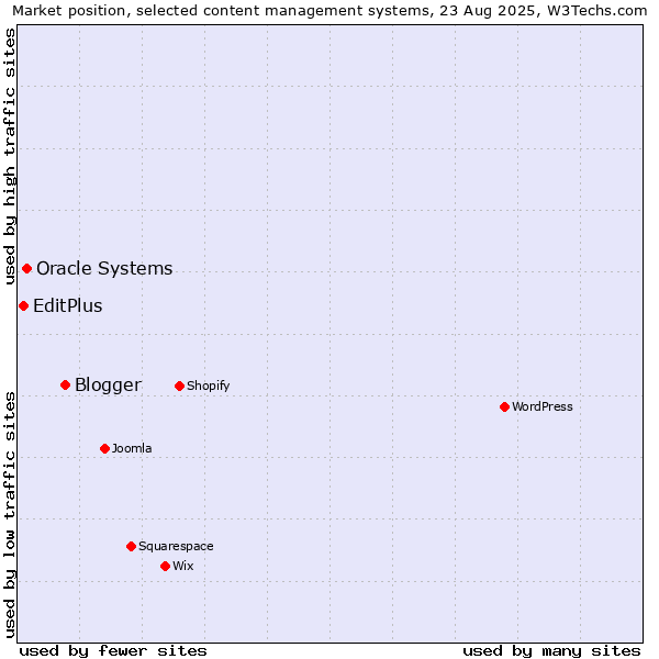 Market position of Blogger vs. Oracle Systems vs. EditPlus