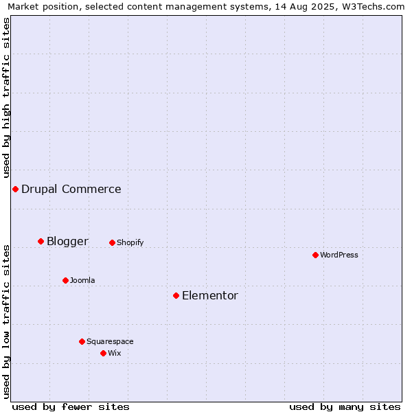 Market position of Elementor vs. Blogger vs. Drupal Commerce