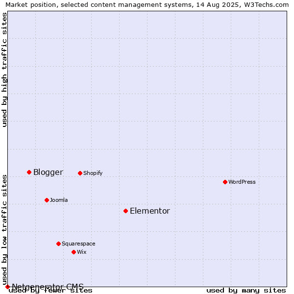 Market position of Elementor vs. Blogger vs. Netgenerator CMS