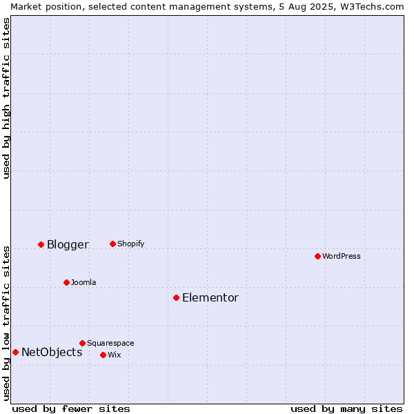 Market position of Elementor vs. Blogger vs. NetObjects