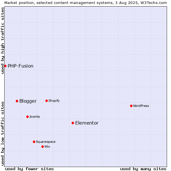 Market position of Elementor vs. Blogger vs. PHP-Fusion