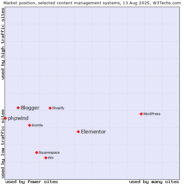 Market position of Elementor vs. Blogger vs. phpwind
