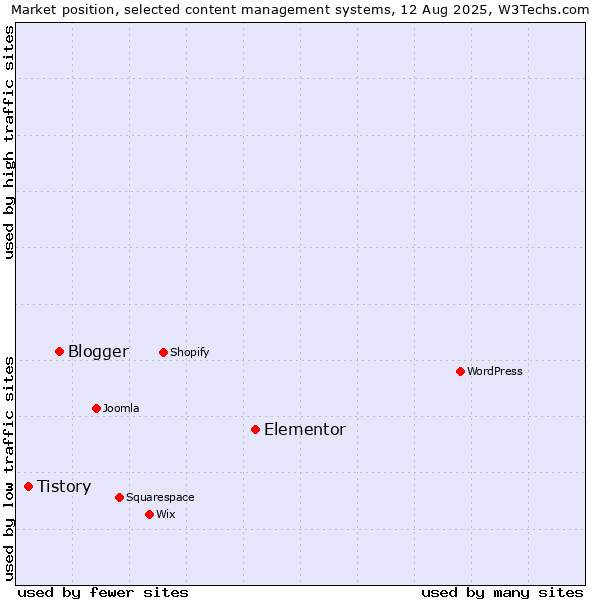 Market position of Elementor vs. Blogger vs. Tistory