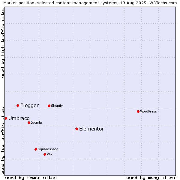 Market position of Elementor vs. Blogger vs. Umbraco