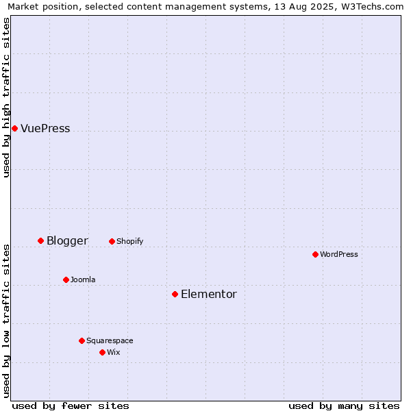 Market position of Elementor vs. Blogger vs. VuePress
