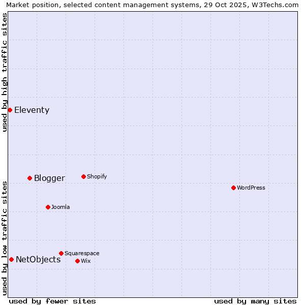Market position of Blogger vs. NetObjects vs. Eleventy