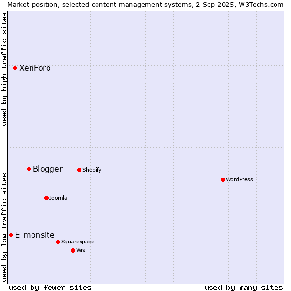 Market position of Blogger vs. XenForo vs. E-monsite