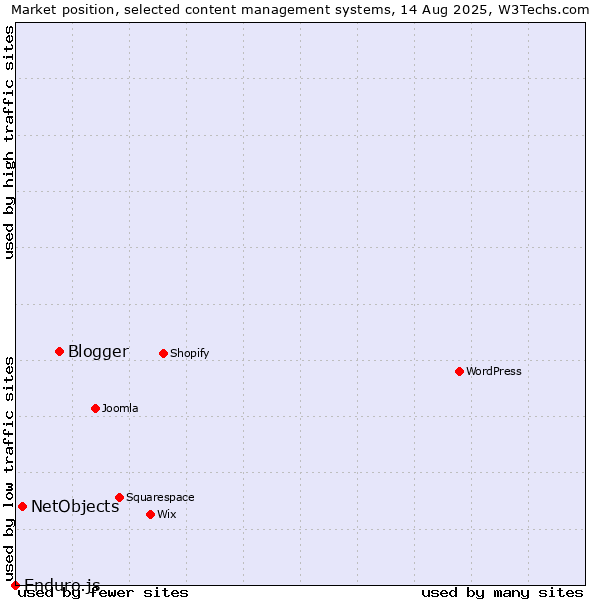 Market position of Blogger vs. NetObjects vs. Enduro.js