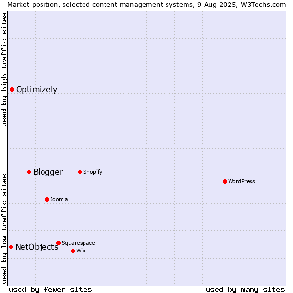Market position of Blogger vs. Optimizely vs. NetObjects