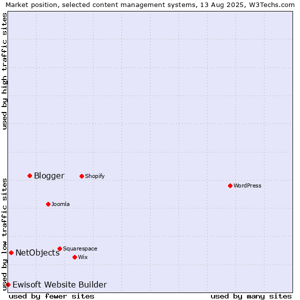 Market position of Blogger vs. NetObjects vs. Ewisoft Website Builder
