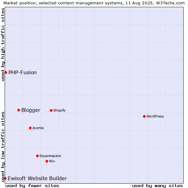 Market position of Blogger vs. PHP-Fusion vs. Ewisoft Website Builder
