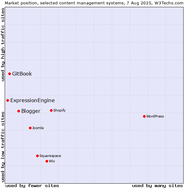 Market position of Blogger vs. GitBook vs. ExpressionEngine