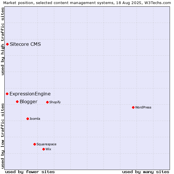 Market position of Blogger vs. Sitecore CMS vs. ExpressionEngine