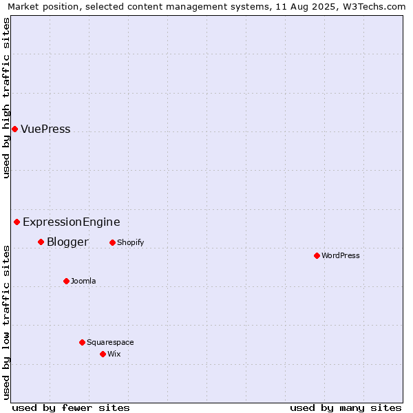 Market position of Blogger vs. ExpressionEngine vs. VuePress