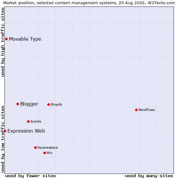 Market position of Blogger vs. Movable Type vs. Expression Web